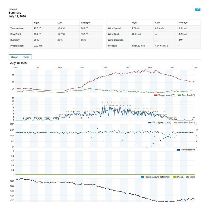 Sencor STATIE METEO PROFESIONALA WIFI SWS 9898 SENC