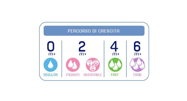 Chicco Alimentație bebe Tetina Chicco 20811-7 | Silicon, Flux Normal, 2buc, 0luni+