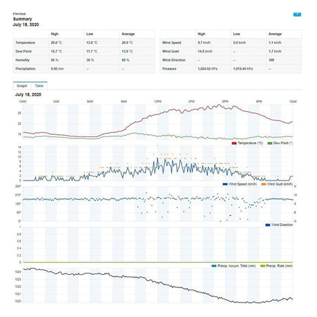 Sencor STATIE  METEO PROFESIONALA WIFI SWS 9898 SENC